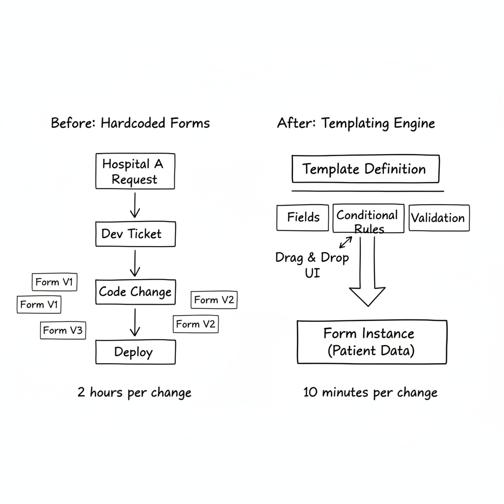 Building a Form Templating Engine