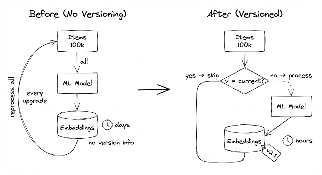 Why I Version My ML Outputs