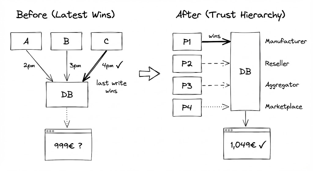 When Your Sources Lie