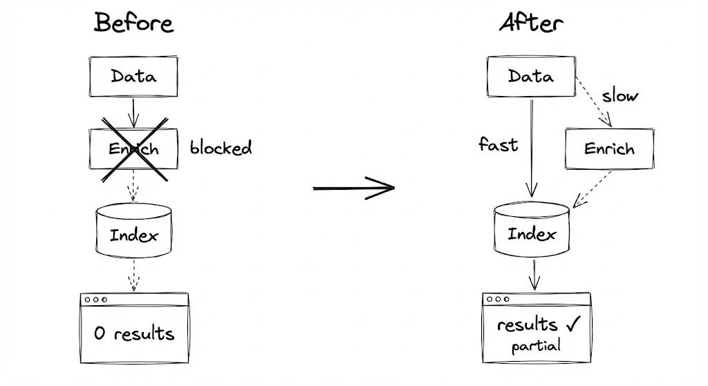 Speed vs. Completeness